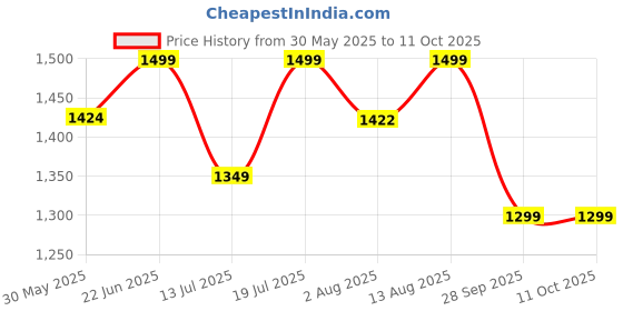 amazon.in bacca bucci Men Lace Up Running Shoes bacca bucci Price History Graph from 30 May 2025 to 11 Oct 2025