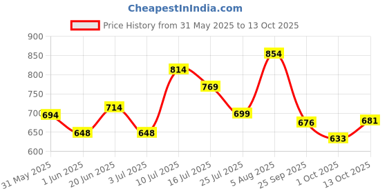 amazon.in sparx Men Lace Up Running Shoes sparx Price History Graph from 31 May 2025 to 13 Oct 2025