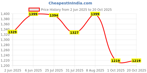 amazon.in bacca bucci Men Lace Up Running Shoes bacca bucci Price History Graph from 2 Jun 2025 to 18 Oct 2025