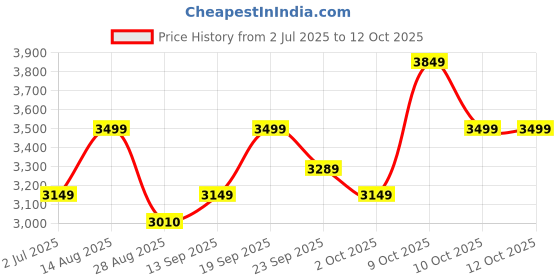 amazon.in puma Men Lace Up Running Shoes puma Price History Graph from 2 Jul 2025 to 12 Oct 2025