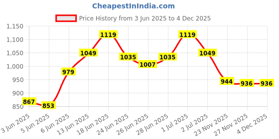 amazon.in sparx Men Lace Up Running Shoes sparx Price History Graph from 3 Jun 2025 to 3 Dec 2025