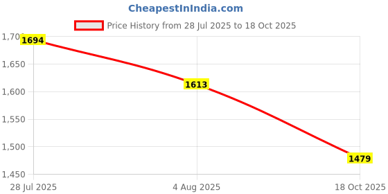 amazon.in bacca bucci Men Lace Up Running Shoes bacca bucci Price History Graph from 28 Jul 2025 to 18 Oct 2025
