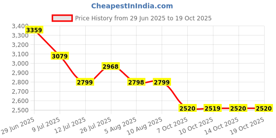 amazon.in u.s. polo assn. Men Lace Up Running Shoes u.s. polo assn. Price History Graph from 29 Jun 2025 to 14 Oct 2025