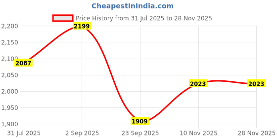 amazon.in bacca bucci Men Lace Up Running Shoes bacca bucci Price History Graph from 31 Jul 2025 to 27 Nov 2025