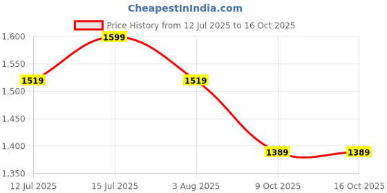 amazon.in bacca bucci Men Lace Up Running Shoes bacca bucci Price History Graph from 12 Jul 2025 to 15 Oct 2025