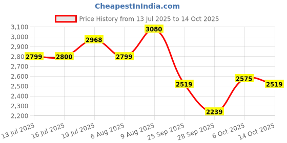 amazon.in u.s. polo assn. Men Lace Up Running Shoes u.s. polo assn. Price History Graph from 13 Jul 2025 to 14 Oct 2025