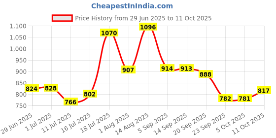 amazon.in sparx Men Lace Up Running Shoes sparx Price History Graph from 29 Jun 2025 to 11 Oct 2025
