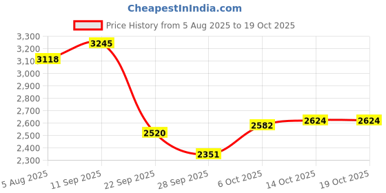 amazon.in u.s. polo assn. Men Lace Up Running Shoes u.s. polo assn. Price History Graph from 5 Aug 2025 to 14 Oct 2025