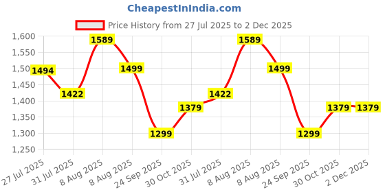 amazon.in bacca bucci Men Lace Up Running Shoes bacca bucci Price History Graph from 27 Jul 2025 to 2 Dec 2025