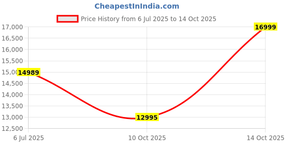 amazon.in asics Men Lace Up Running Shoes asics Price History Graph from 6 Jul 2025 to 10 Oct 2025