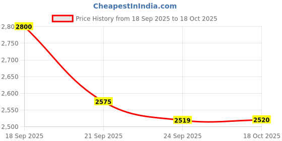 amazon.in u.s. polo assn. Men Lace Up Running Shoes u.s. polo assn. Price History Graph from 18 Sep 2025 to 18 Oct 2025