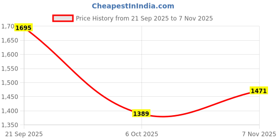 amazon.in bacca bucci Men Lace Up Running Shoes bacca bucci Price History Graph from 21 Sep 2025 to 7 Nov 2025