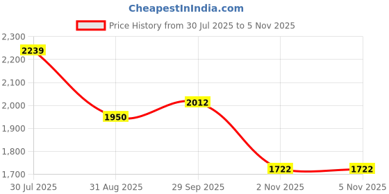 amazon.in adidas Men Lace Up Running Shoes adidas Price History Graph from 30 Jul 2025 to 5 Nov 2025