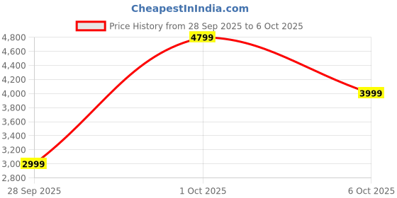 amazon.in asics Men Lace Up Running Shoes asics Price History Graph from 28 Sep 2025 to 6 Oct 2025