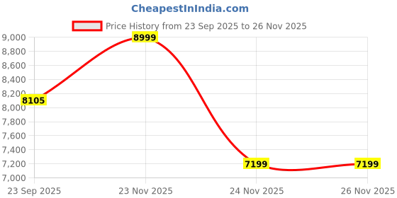 amazon.in asics Men Lace Up Running Shoes asics Price History Graph from 23 Sep 2025 to 26 Nov 2025