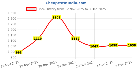 amazon.in sparx Men Lace Up Running Shoes sparx Price History Graph from 12 Nov 2025 to 1 Dec 2025