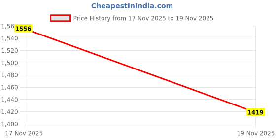 amazon.in sparx Men Lace Up Running Shoes sparx Price History Graph from 17 Nov 2025 to 19 Nov 2025
