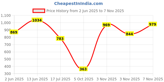 amazon.in bata Men Lace Up School Uniform Shoe bata Price History Graph from 2 Jun 2025 to 7 Nov 2025