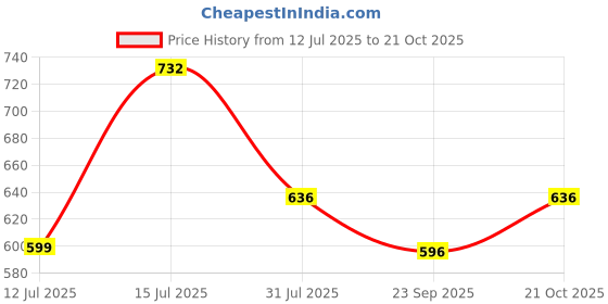 amazon.in sparx Men Lace Up School Uniform Shoe sparx Price History Graph from 12 Jul 2025 to 21 Oct 2025