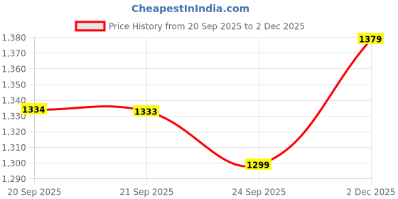 amazon.in bata Men Lace Up School Uniform Shoe bata Price History Graph from 20 Sep 2025 to 2 Dec 2025