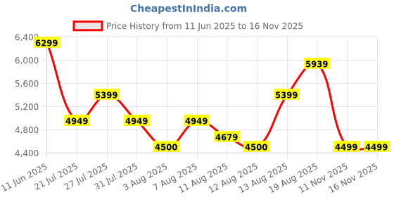 amazon.in asics Men Lace Up Shoes asics Price History Graph from 11 Jun 2025 to 15 Nov 2025