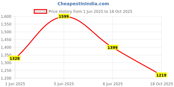 amazon.in bacca bucci Men Lace Up Shoes bacca bucci Price History Graph from 1 Jun 2025 to 18 Oct 2025