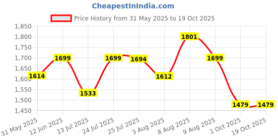 amazon.in bacca bucci Men Lace Up Shoes bacca bucci Price History Graph from 31 May 2025 to 18 Oct 2025