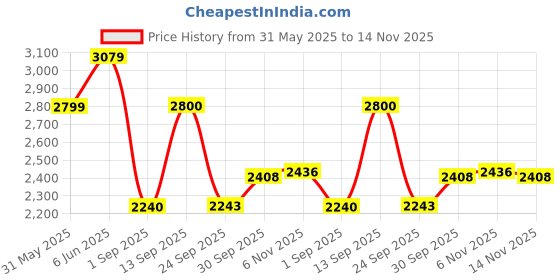 amazon.in adidas Men Lace Up Shoes adidas Price History Graph from 31 May 2025 to 14 Nov 2025
