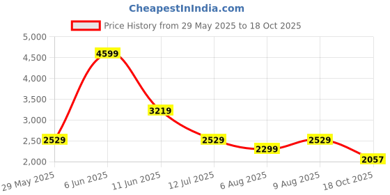 amazon.in adidas Men Lace Up Shoes adidas Price History Graph from 29 May 2025 to 18 Oct 2025