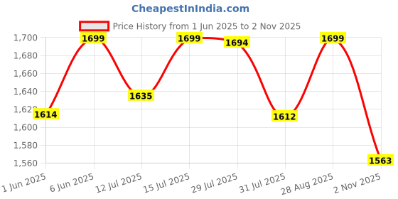 amazon.in bacca bucci Men Lace Up Shoes bacca bucci Price History Graph from 1 Jun 2025 to 2 Nov 2025