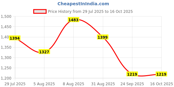 amazon.in bacca bucci Men Lace Up Shoes bacca bucci Price History Graph from 29 Jul 2025 to 16 Oct 2025