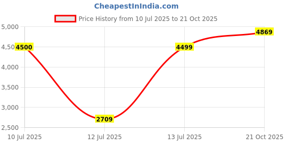amazon.in puma Men Lace Up Shoes puma Price History Graph from 10 Jul 2025 to 21 Oct 2025