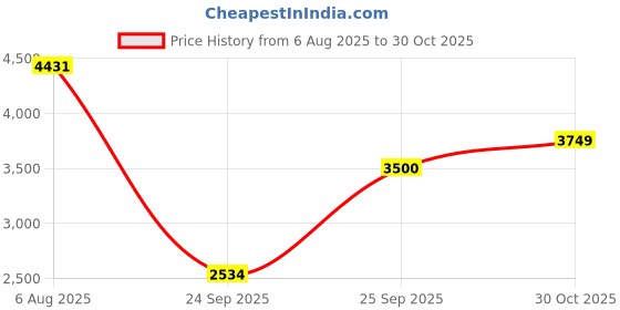 amazon.in puma Men Lace Up Shoes puma Price History Graph from 6 Aug 2025 to 30 Oct 2025