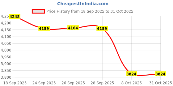 amazon.in skechers Men Lace Up Shoes skechers Price History Graph from 18 Sep 2025 to 30 Oct 2025