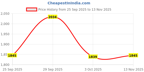 amazon.in metro Men Lace-up Shoes (19-6616) metro Price History Graph from 25 Sep 2025 to 13 Nov 2025