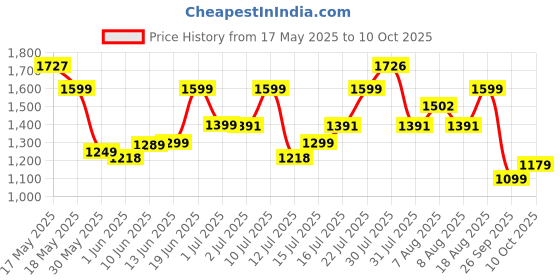 amazon.in campus Men Lace Up Sneaker Shoes campus Price History Graph from 17 May 2025 to 10 Oct 2025