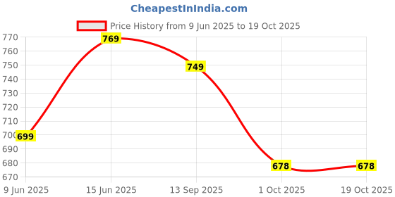 amazon.in asian Men Lace Up Sneaker Shoes asian Price History Graph from 9 Jun 2025 to 17 Oct 2025