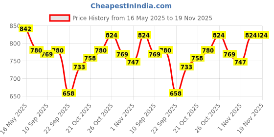 amazon.in sparx Men Lace Up Sneaker Shoes sparx Price History Graph from 16 May 2025 to 18 Nov 2025