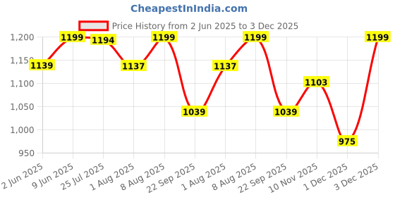 amazon.in bacca bucci Men Lace Up Sneaker Shoes bacca bucci Price History Graph from 2 Jun 2025 to 1 Dec 2025