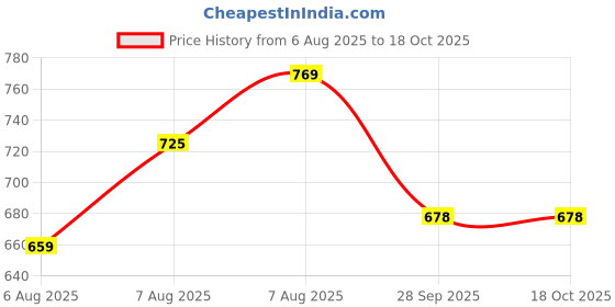 amazon.in asian Men Lace Up Sneaker Shoes asian Price History Graph from 6 Aug 2025 to 18 Oct 2025