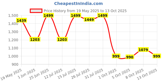 amazon.in campus Men Lace Up Sneaker Shoes campus Price History Graph from 19 May 2025 to 13 Oct 2025