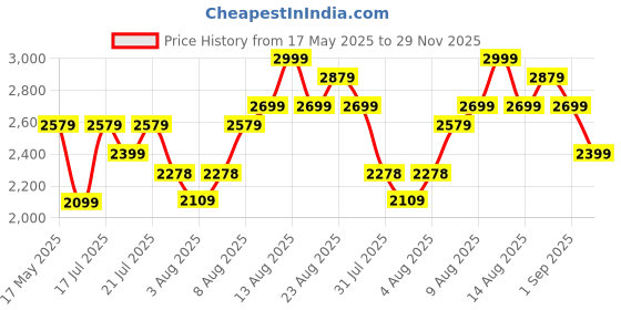 amazon.in puma Men Lace Up Sneaker Shoes puma Price History Graph from 17 May 2025 to 29 Nov 2025