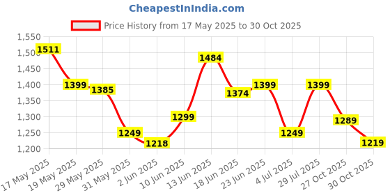 amazon.in campus Men Lace Up Sneaker Shoes campus Price History Graph from 17 May 2025 to 30 Oct 2025