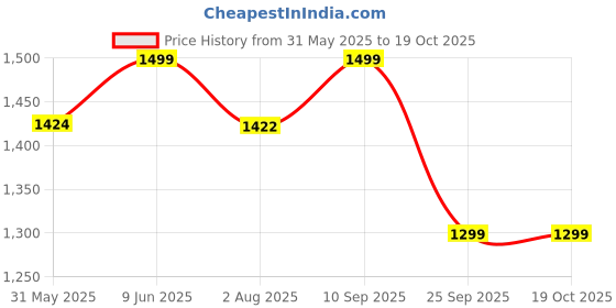 amazon.in bacca bucci Men Lace Up Sneaker Shoes bacca bucci Price History Graph from 31 May 2025 to 17 Oct 2025