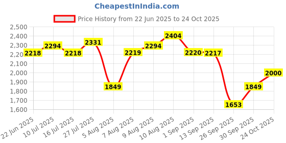 amazon.in u.s. polo assn. Men Lace Up Sneaker Shoes u.s. polo assn. Price History Graph from 22 Jun 2025 to 24 Oct 2025