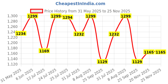 amazon.in bacca bucci Men Lace Up Sneaker Shoes bacca bucci Price History Graph from 31 May 2025 to 25 Nov 2025