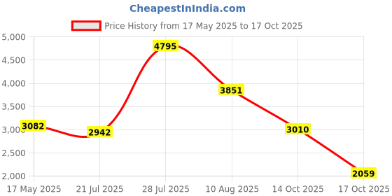 amazon.in woodland Men Lace Up Sneaker Shoes woodland Price History Graph from 17 May 2025 to 17 Oct 2025
