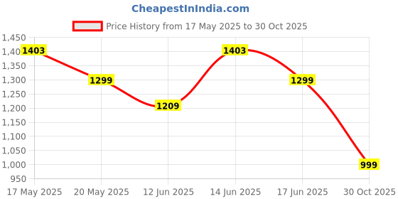 amazon.in campus Men Lace Up Sneaker Shoes campus Price History Graph from 17 May 2025 to 30 Oct 2025
