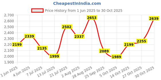 amazon.in skechers Men Lace Up Sneaker Shoes skechers Price History Graph from 1 Jun 2025 to 30 Oct 2025