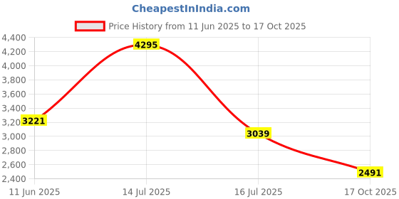 amazon.in woodland Men Lace Up Sneaker Shoes woodland Price History Graph from 11 Jun 2025 to 17 Oct 2025